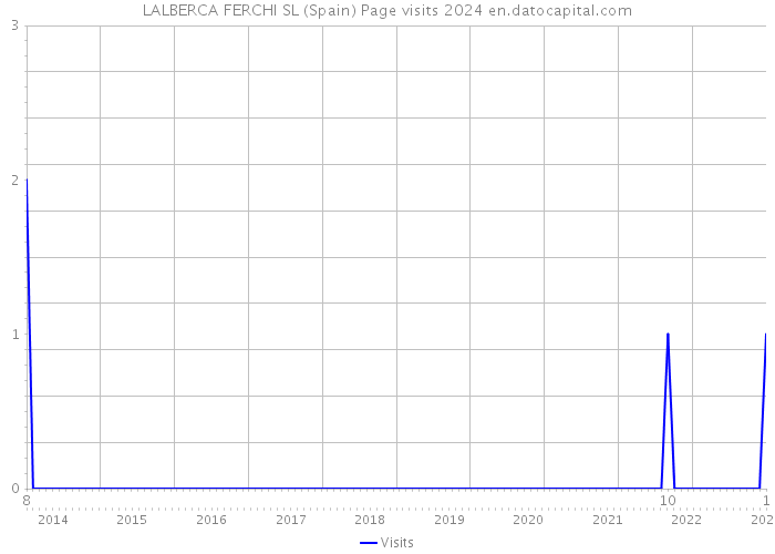 LALBERCA FERCHI SL (Spain) Page visits 2024 