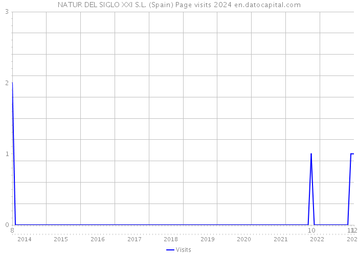 NATUR DEL SIGLO XXI S.L. (Spain) Page visits 2024 