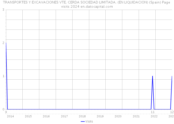 TRANSPORTES Y EXCAVACIONES VTE. CERDA SOCIEDAD LIMITADA. (EN LIQUIDACION) (Spain) Page visits 2024 