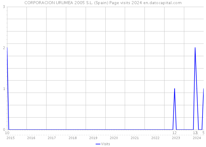 CORPORACION URUMEA 2005 S.L. (Spain) Page visits 2024 