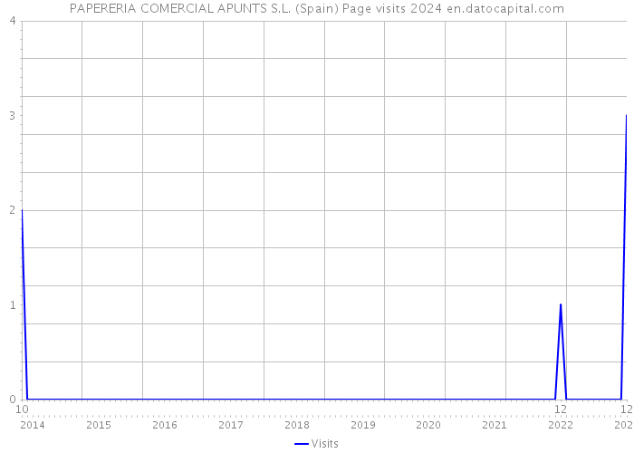 PAPERERIA COMERCIAL APUNTS S.L. (Spain) Page visits 2024 