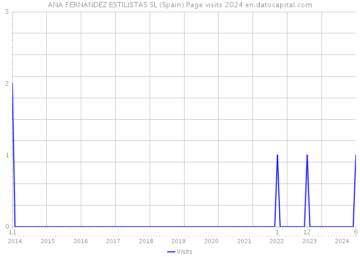 ANA FERNANDEZ ESTILISTAS SL (Spain) Page visits 2024 