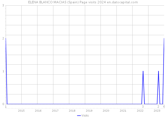 ELENA BLANCO MACIAS (Spain) Page visits 2024 