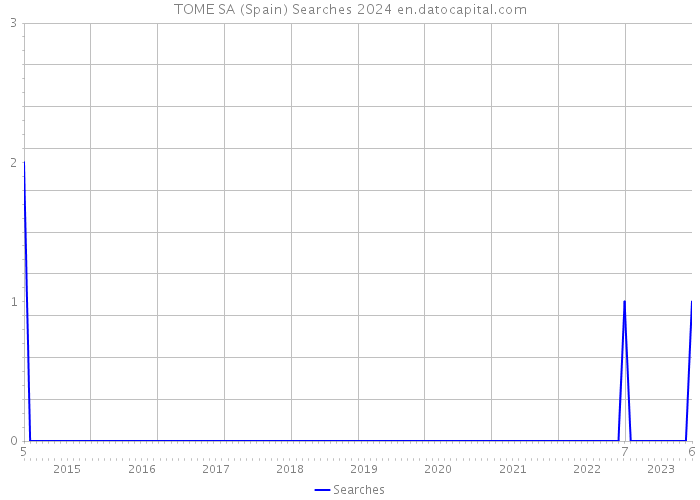 TOME SA (Spain) Searches 2024 