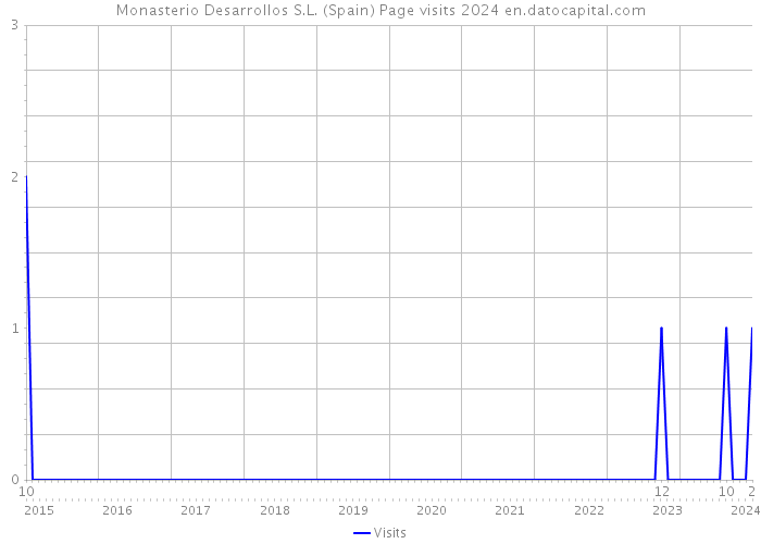 Monasterio Desarrollos S.L. (Spain) Page visits 2024 