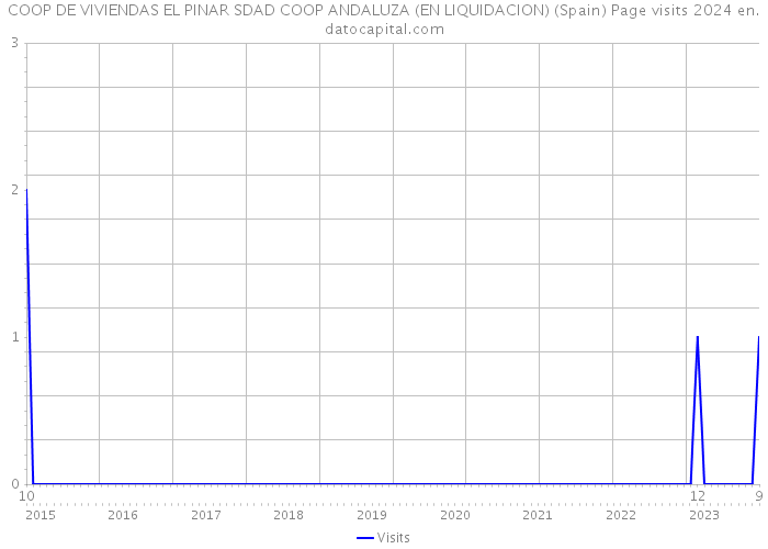 COOP DE VIVIENDAS EL PINAR SDAD COOP ANDALUZA (EN LIQUIDACION) (Spain) Page visits 2024 