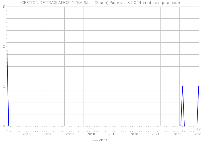 GESTION DE TRASLADOS INTRA S.L.L. (Spain) Page visits 2024 