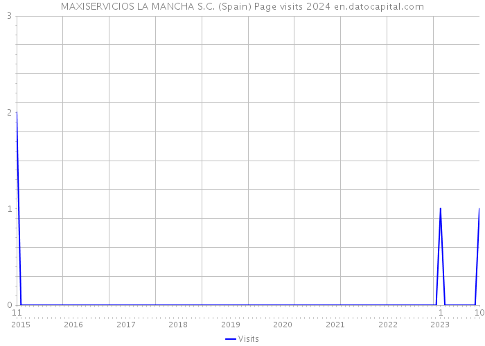 MAXISERVICIOS LA MANCHA S.C. (Spain) Page visits 2024 