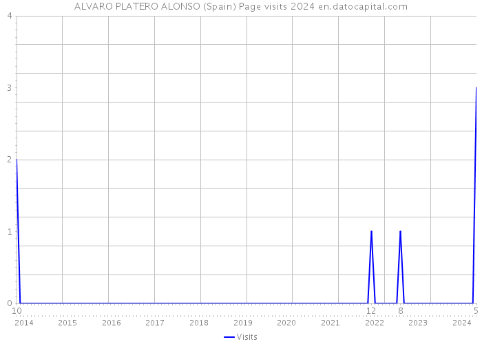 ALVARO PLATERO ALONSO (Spain) Page visits 2024 