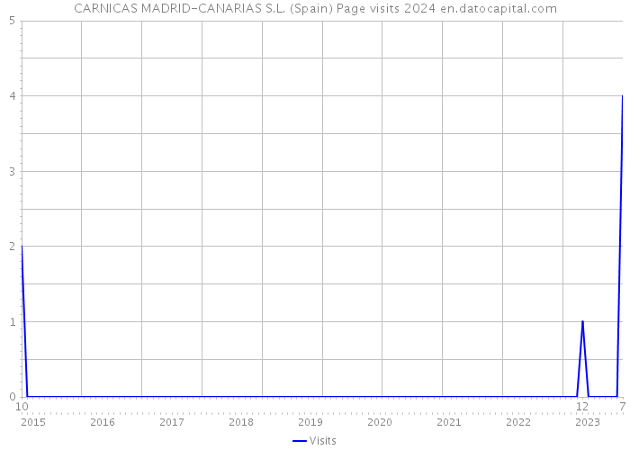 CARNICAS MADRID-CANARIAS S.L. (Spain) Page visits 2024 