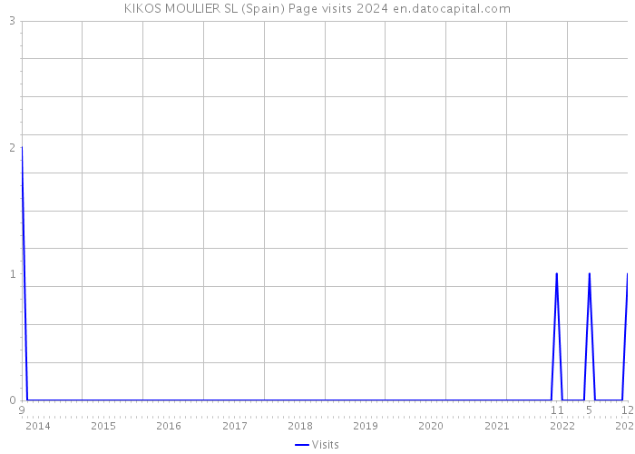 KIKOS MOULIER SL (Spain) Page visits 2024 