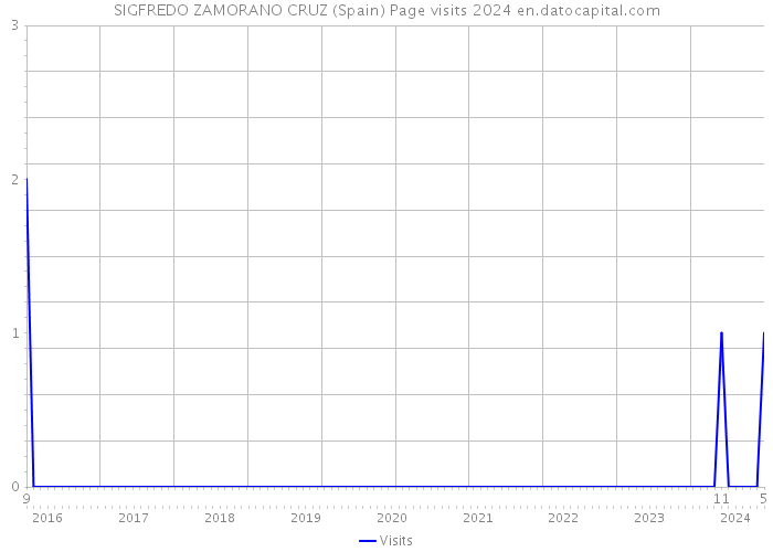 SIGFREDO ZAMORANO CRUZ (Spain) Page visits 2024 