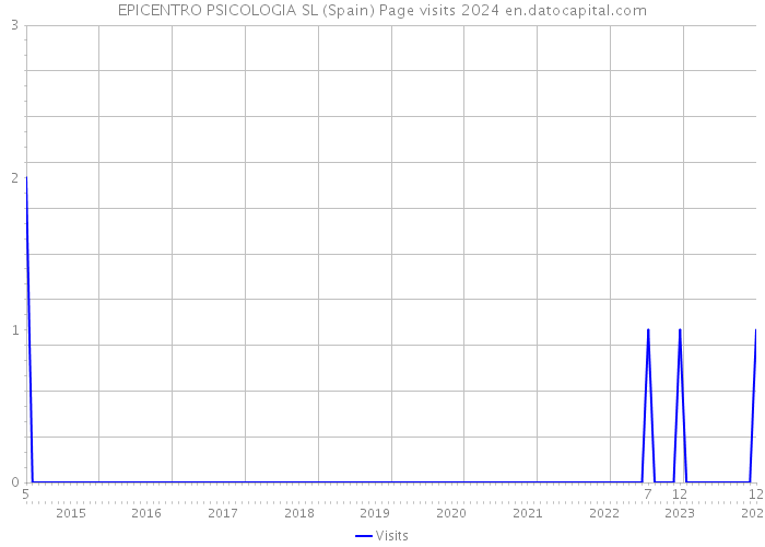 EPICENTRO PSICOLOGIA SL (Spain) Page visits 2024 