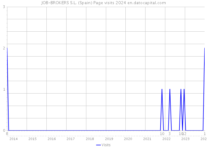 JOB-BROKERS S.L. (Spain) Page visits 2024 