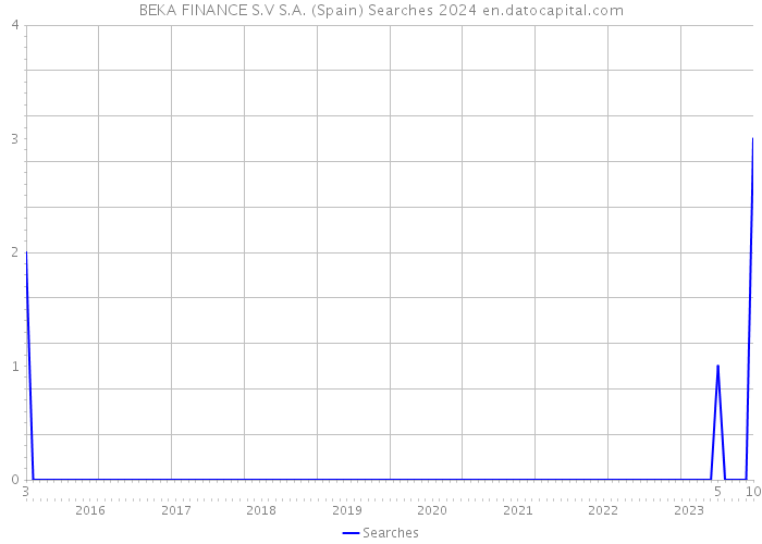 BEKA FINANCE S.V S.A. (Spain) Searches 2024 