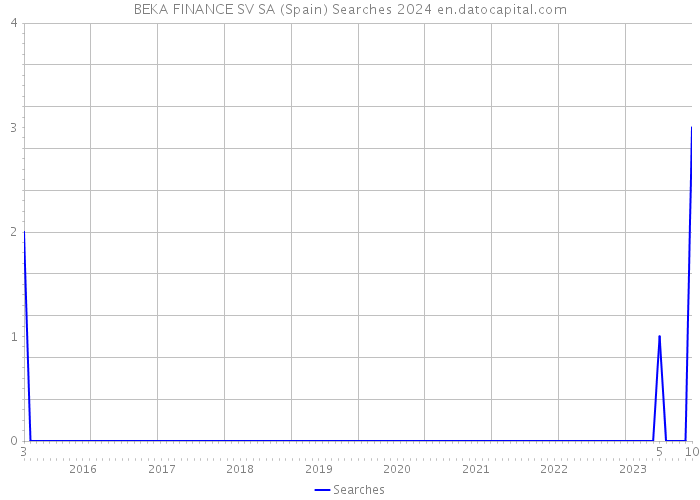 BEKA FINANCE SV SA (Spain) Searches 2024 