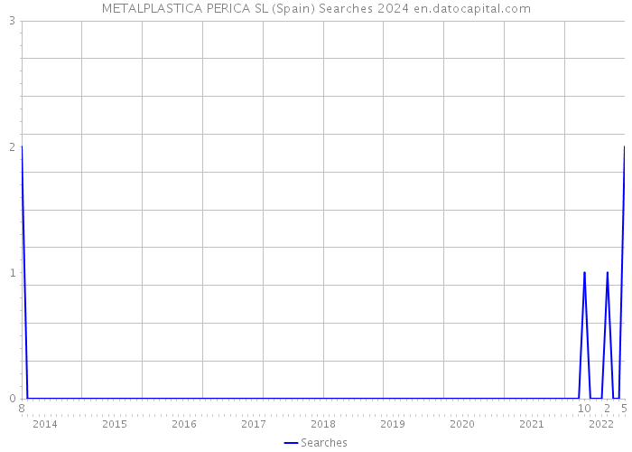 METALPLASTICA PERICA SL (Spain) Searches 2024 