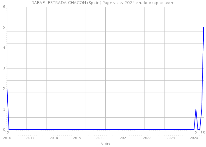 RAFAEL ESTRADA CHACON (Spain) Page visits 2024 