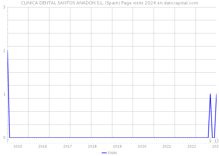 CLINICA DENTAL SANTOS ANADON S.L. (Spain) Page visits 2024 