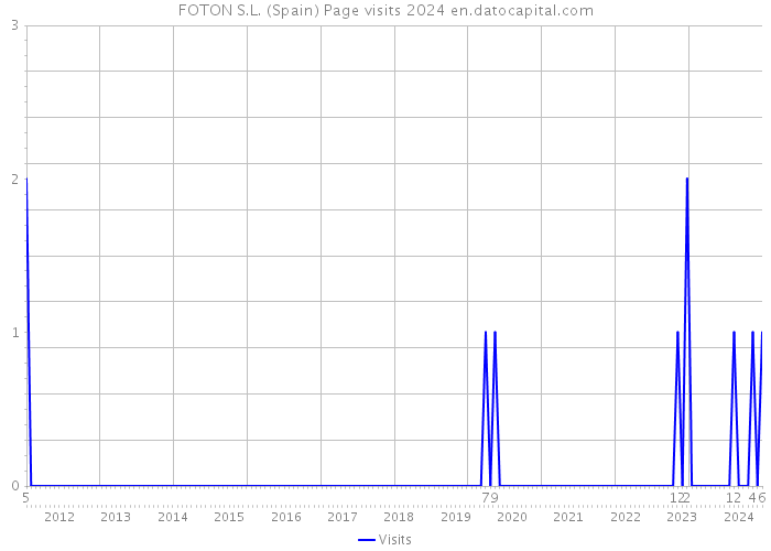 FOTON S.L. (Spain) Page visits 2024 