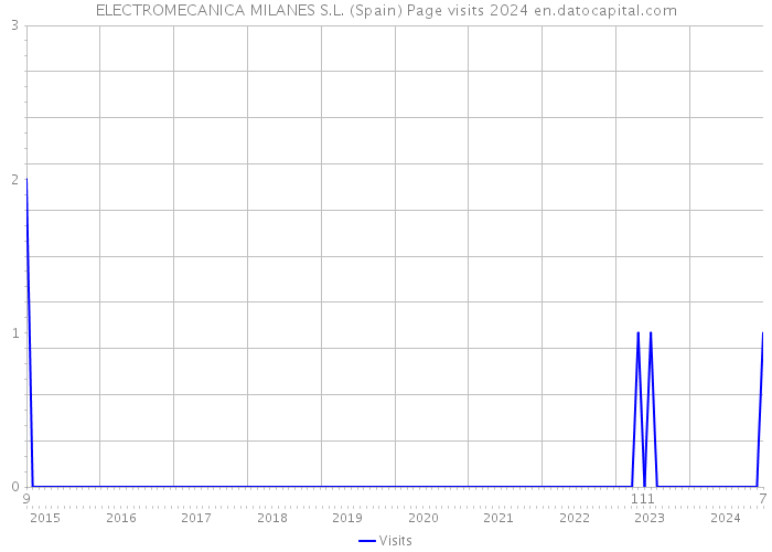 ELECTROMECANICA MILANES S.L. (Spain) Page visits 2024 