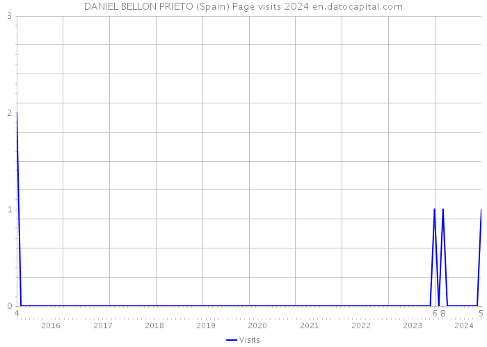 DANIEL BELLON PRIETO (Spain) Page visits 2024 