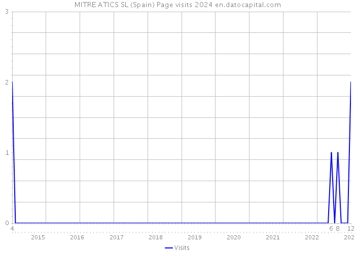 MITRE ATICS SL (Spain) Page visits 2024 