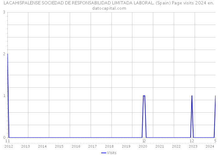 LACAHISPALENSE SOCIEDAD DE RESPONSABILIDAD LIMITADA LABORAL. (Spain) Page visits 2024 