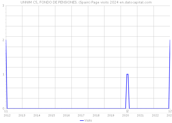 UNNIM C5, FONDO DE PENSIONES. (Spain) Page visits 2024 