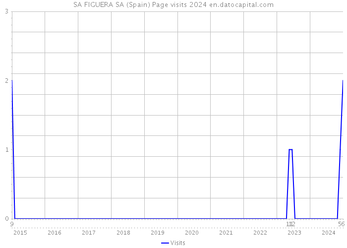 SA FIGUERA SA (Spain) Page visits 2024 
