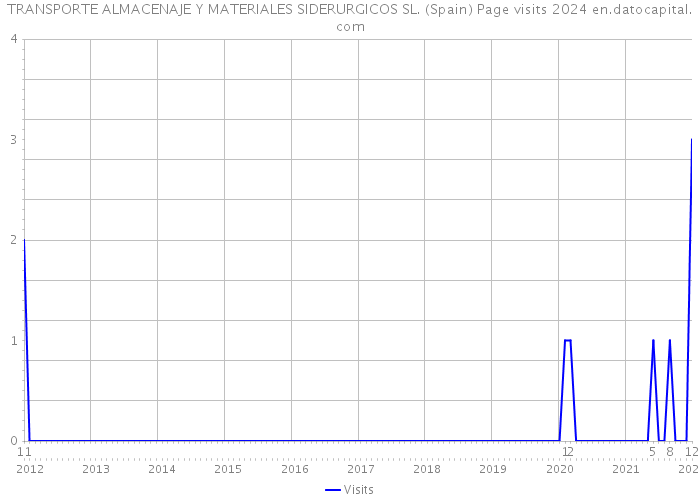 TRANSPORTE ALMACENAJE Y MATERIALES SIDERURGICOS SL. (Spain) Page visits 2024 