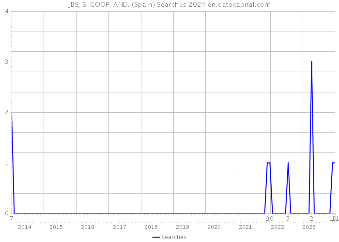 JBS, S. COOP. AND. (Spain) Searches 2024 