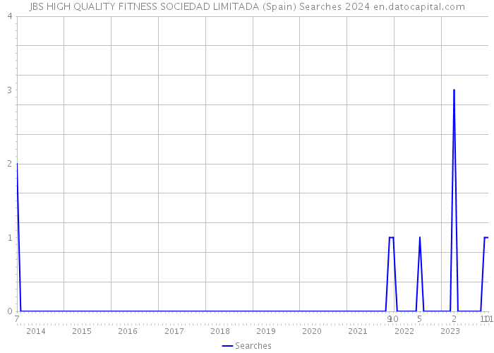 JBS HIGH QUALITY FITNESS SOCIEDAD LIMITADA (Spain) Searches 2024 