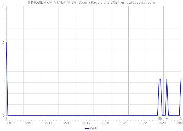 INMOBILIARIA ATALAYA SA (Spain) Page visits 2024 