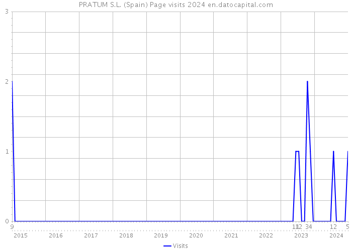 PRATUM S.L. (Spain) Page visits 2024 