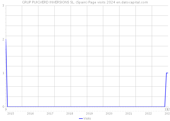 GRUP PUIGVERD INVERSIONS SL. (Spain) Page visits 2024 