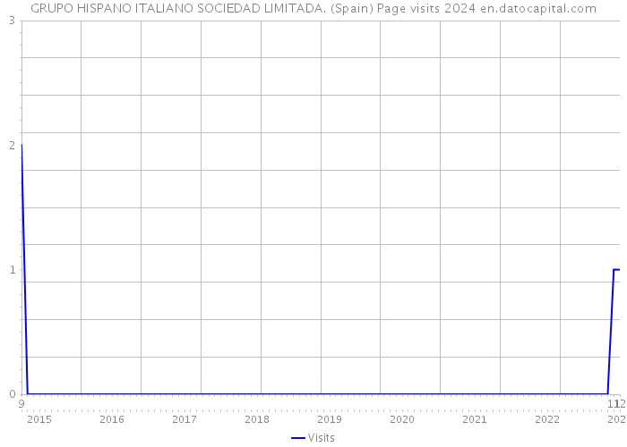 GRUPO HISPANO ITALIANO SOCIEDAD LIMITADA. (Spain) Page visits 2024 