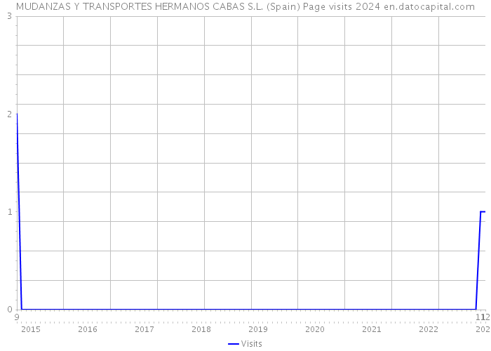 MUDANZAS Y TRANSPORTES HERMANOS CABAS S.L. (Spain) Page visits 2024 