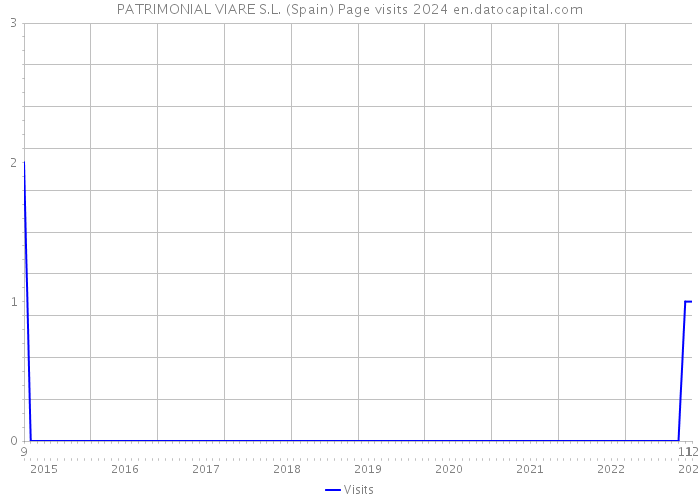 PATRIMONIAL VIARE S.L. (Spain) Page visits 2024 