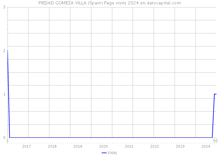 PIEDAD GOMEZA VILLA (Spain) Page visits 2024 