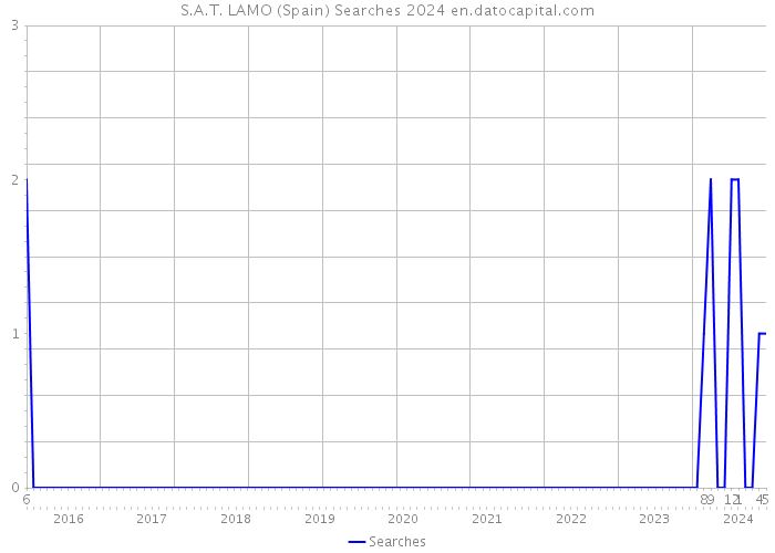 S.A.T. LAMO (Spain) Searches 2024 