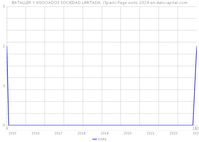 BATALLER Y ASOCIADOS SOCIEDAD LIMITADA. (Spain) Page visits 2024 