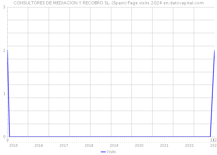 CONSULTORES DE MEDIACION Y RECOBRO SL. (Spain) Page visits 2024 