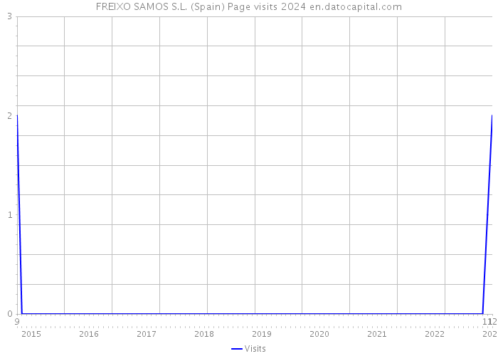 FREIXO SAMOS S.L. (Spain) Page visits 2024 