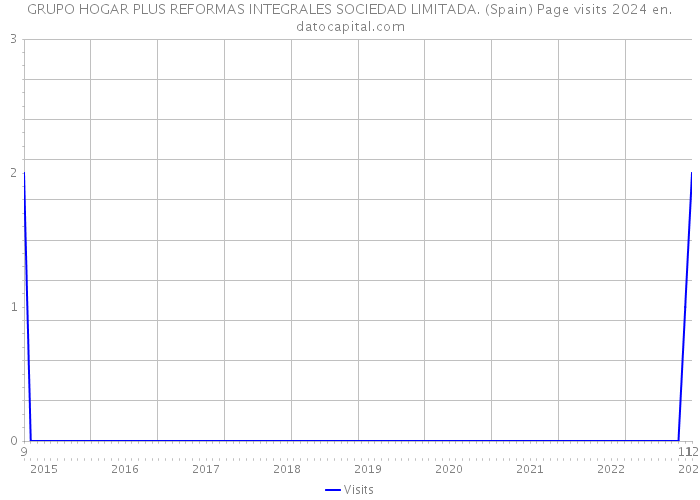 GRUPO HOGAR PLUS REFORMAS INTEGRALES SOCIEDAD LIMITADA. (Spain) Page visits 2024 