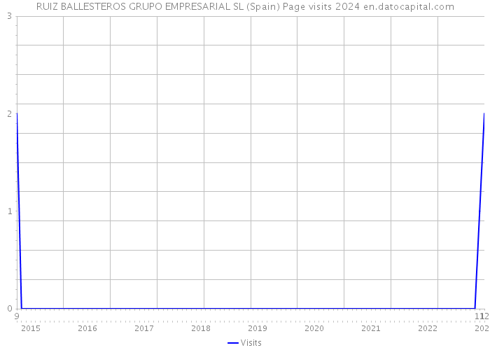 RUIZ BALLESTEROS GRUPO EMPRESARIAL SL (Spain) Page visits 2024 