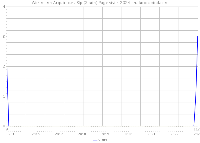 Wortmann Arquitectes Slp (Spain) Page visits 2024 