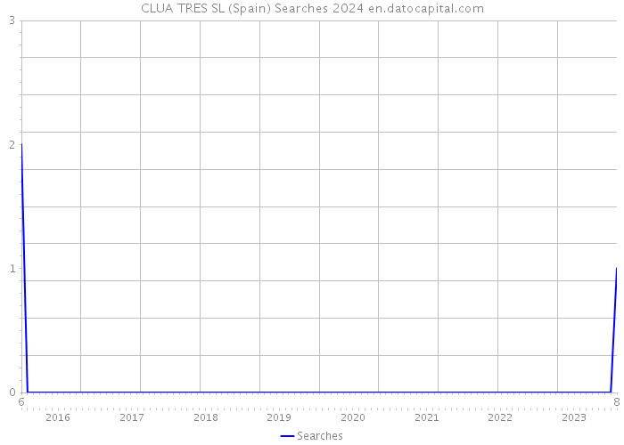 CLUA TRES SL (Spain) Searches 2024 