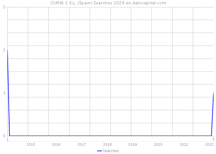 CUINA 1 S.L. (Spain) Searches 2024 