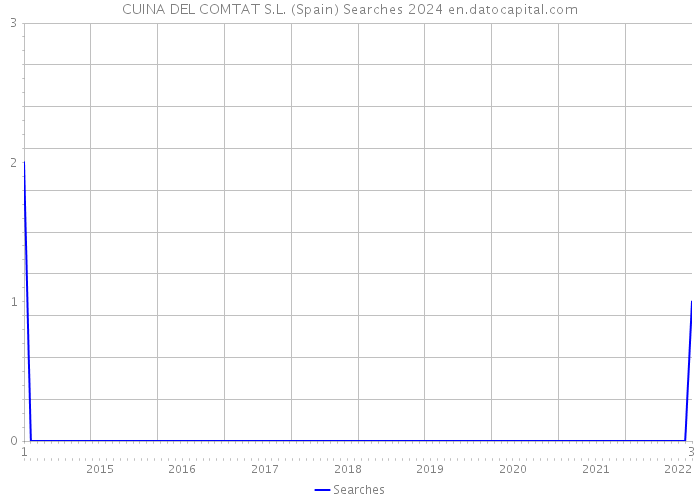 CUINA DEL COMTAT S.L. (Spain) Searches 2024 